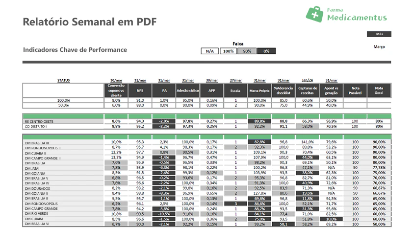 Acompanhamento de Performance de Indicadores