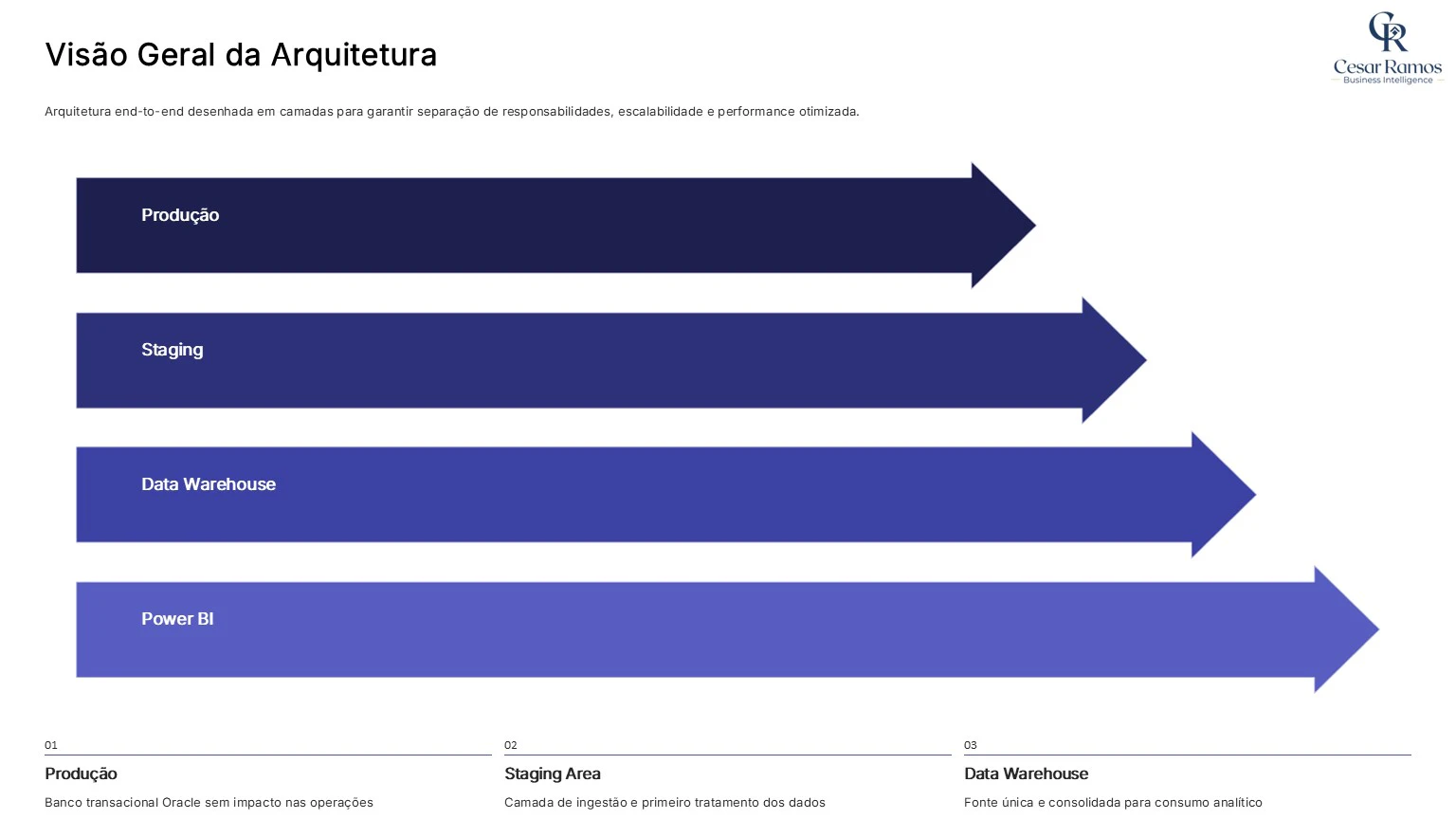 Arquitetura de Dados -  Data Warehouse Corporativo-End-to-End