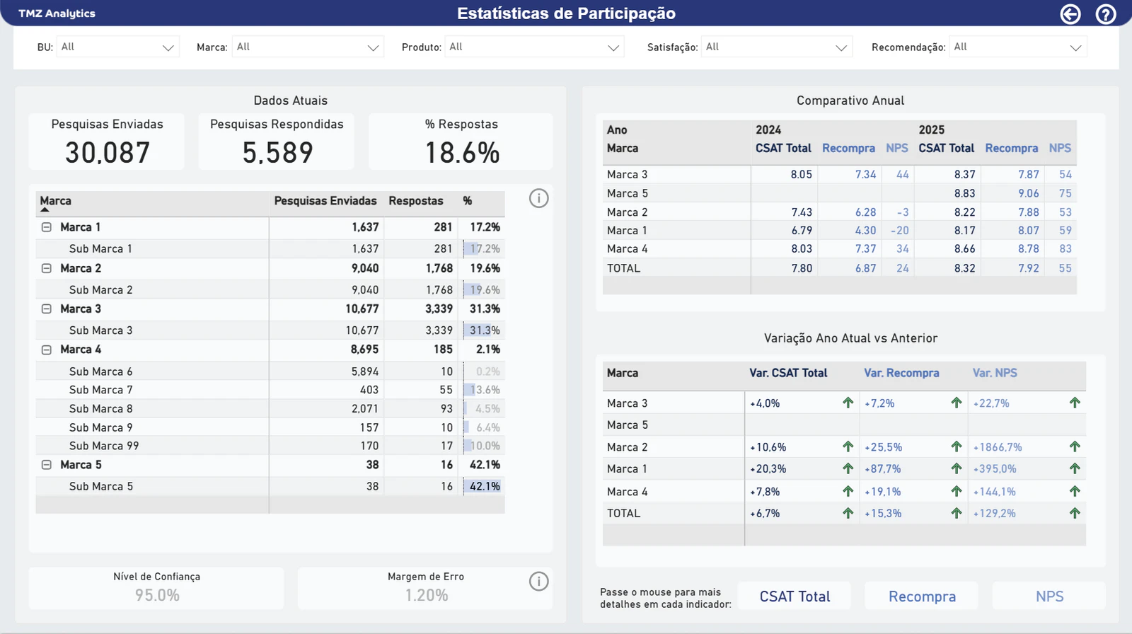 Customer Experience Analytics Dashboard