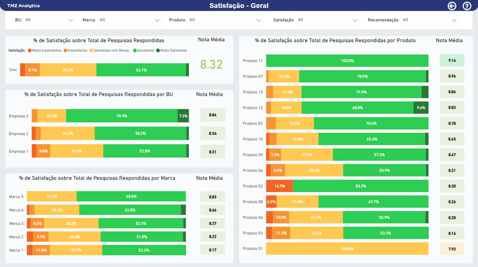 Customer Experience Analytics Dashboard