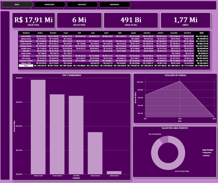 Dashboard de Vendas de Mercado