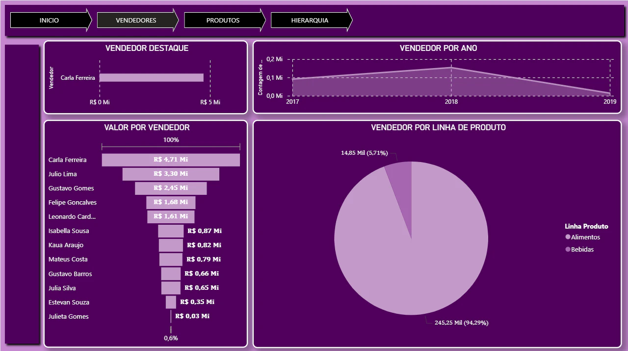 Dashboard de Vendas de Mercado