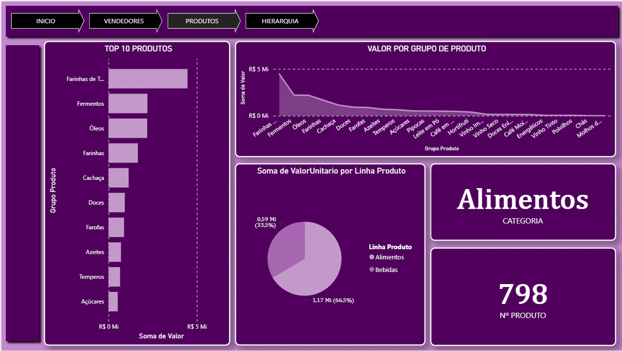 Dashboard de Vendas de Mercado