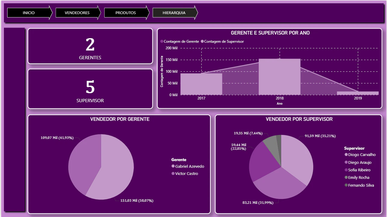 Dashboard de Vendas de Mercado