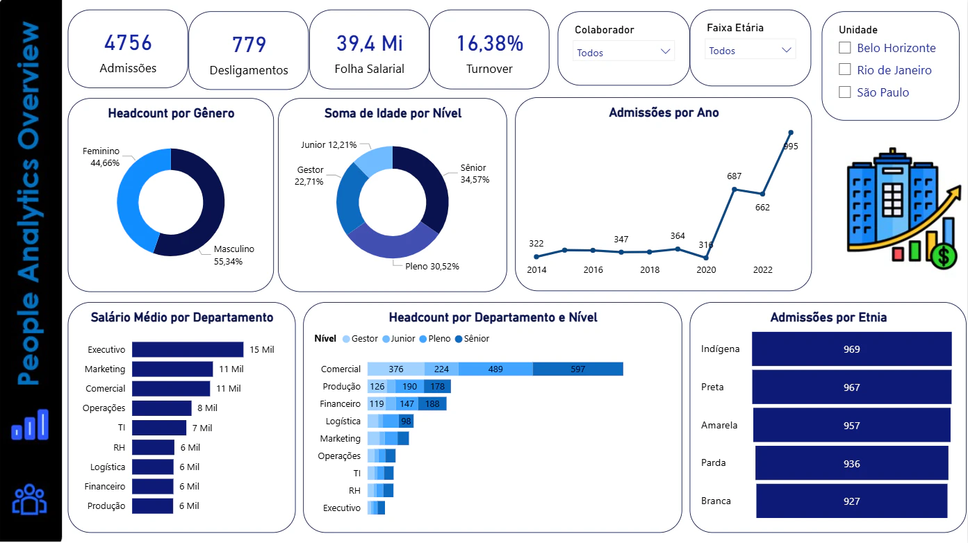 Dashboard Overview Recursos Humanos