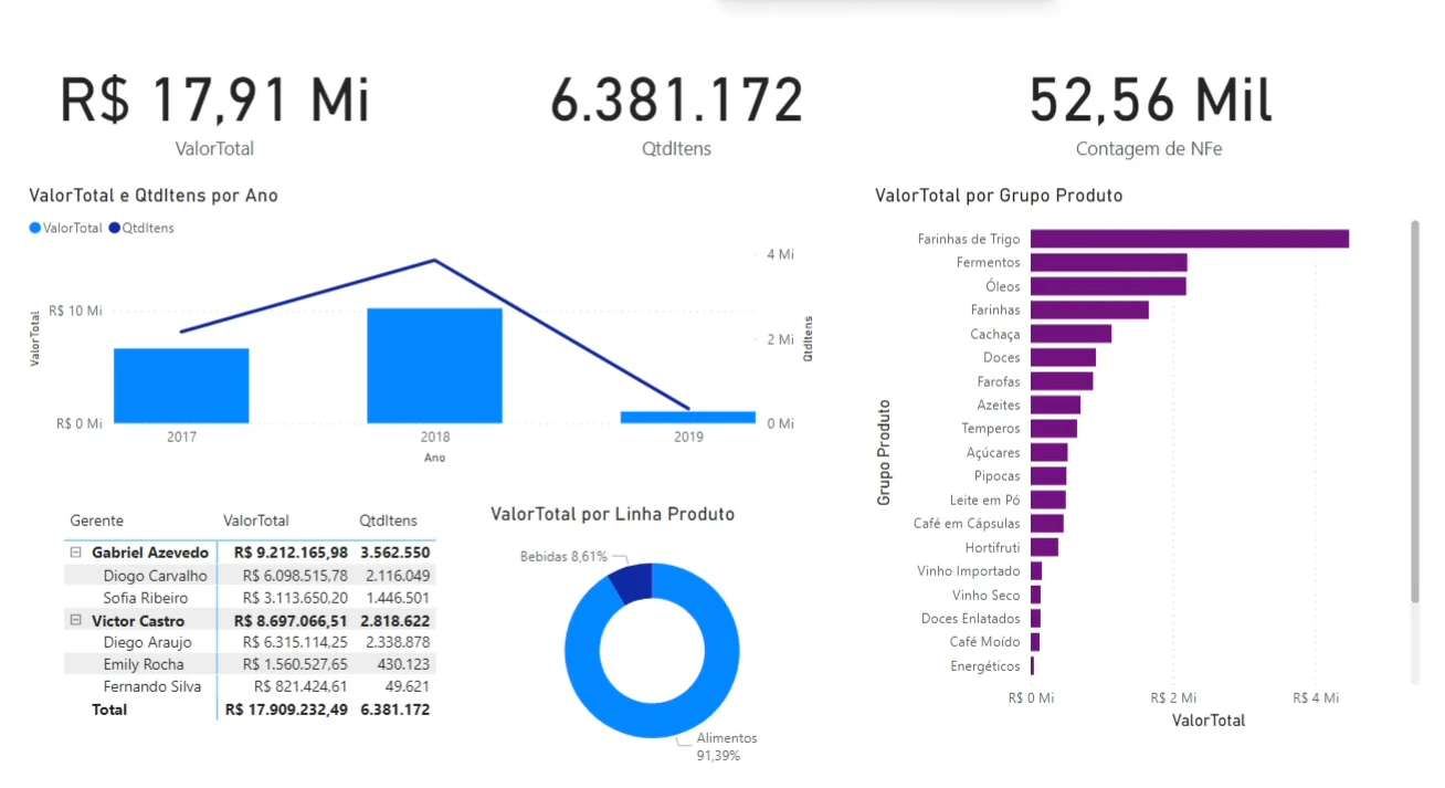 1º dashboard - Vendas