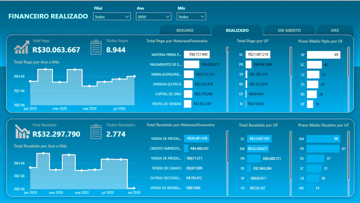 Dashboard Financeiro
