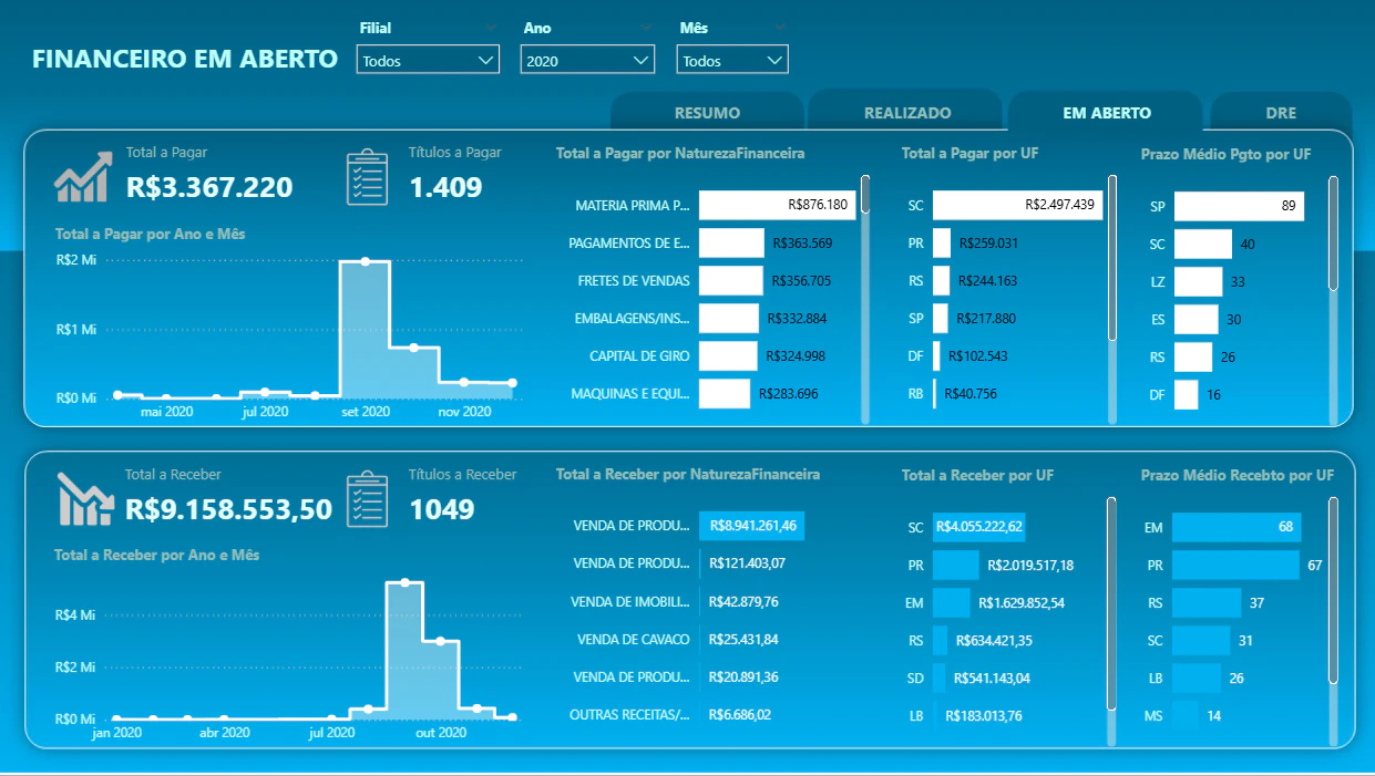 Dashboard Financeiro