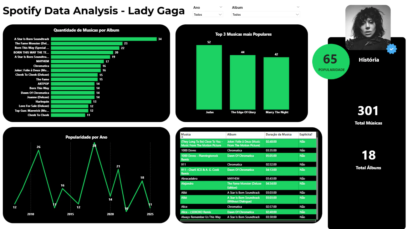 Spotify Data Analysis – Lady Gaga | Power BI & Python