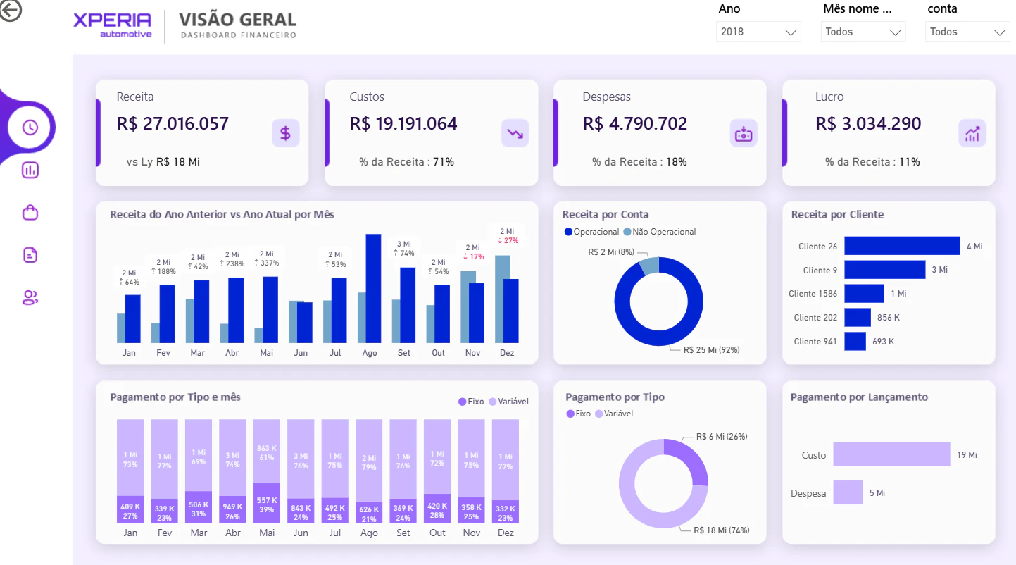 Dashboard Financeiro  - Xperia automotive