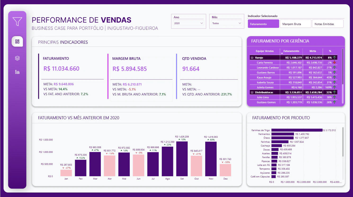 Dashboard de Vendas