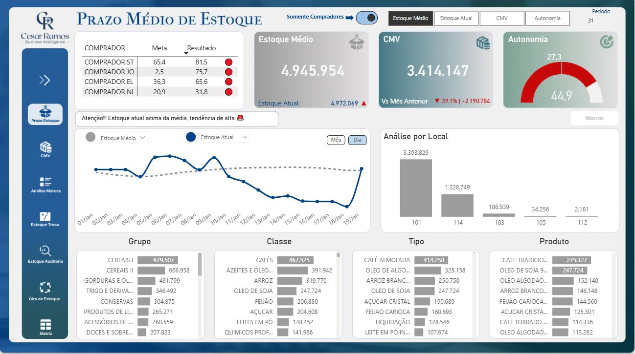 Dashboard de Autonomia de Estoque