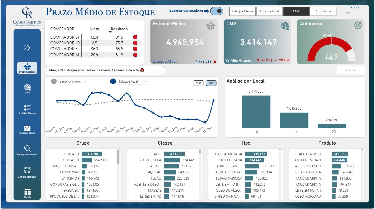 Dashboard de Autonomia de Estoque