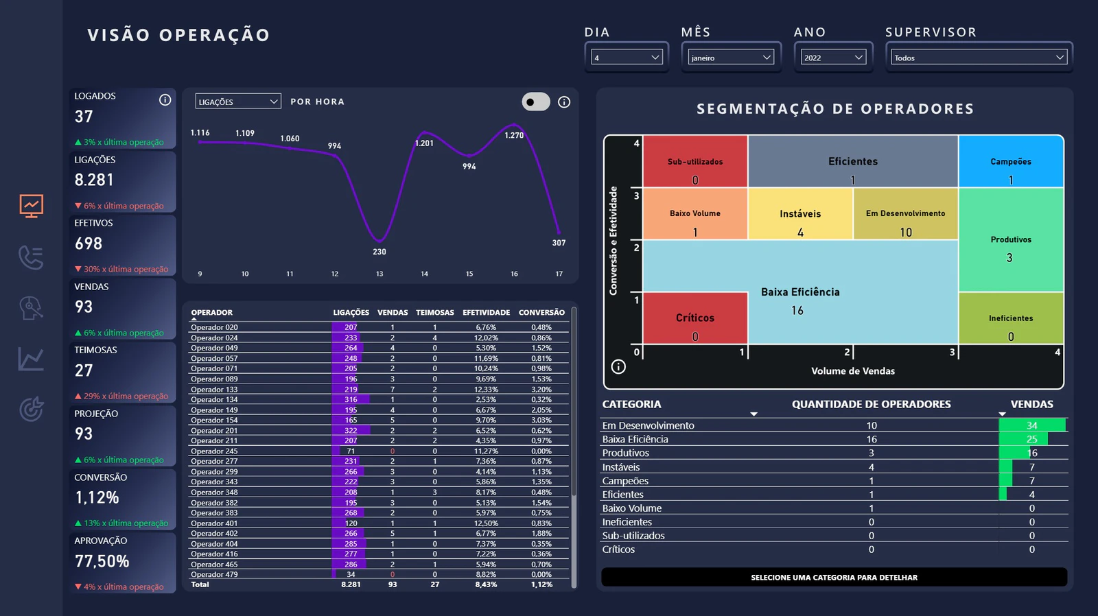 [EM DESENVOLVIMENTO] DASHBOARD OPERACIONAL