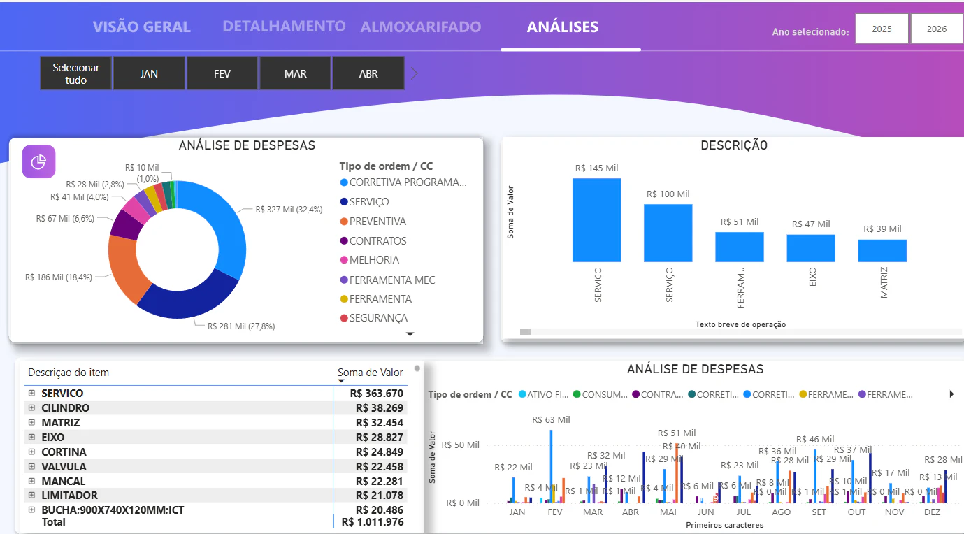 Dashboard Financeiro