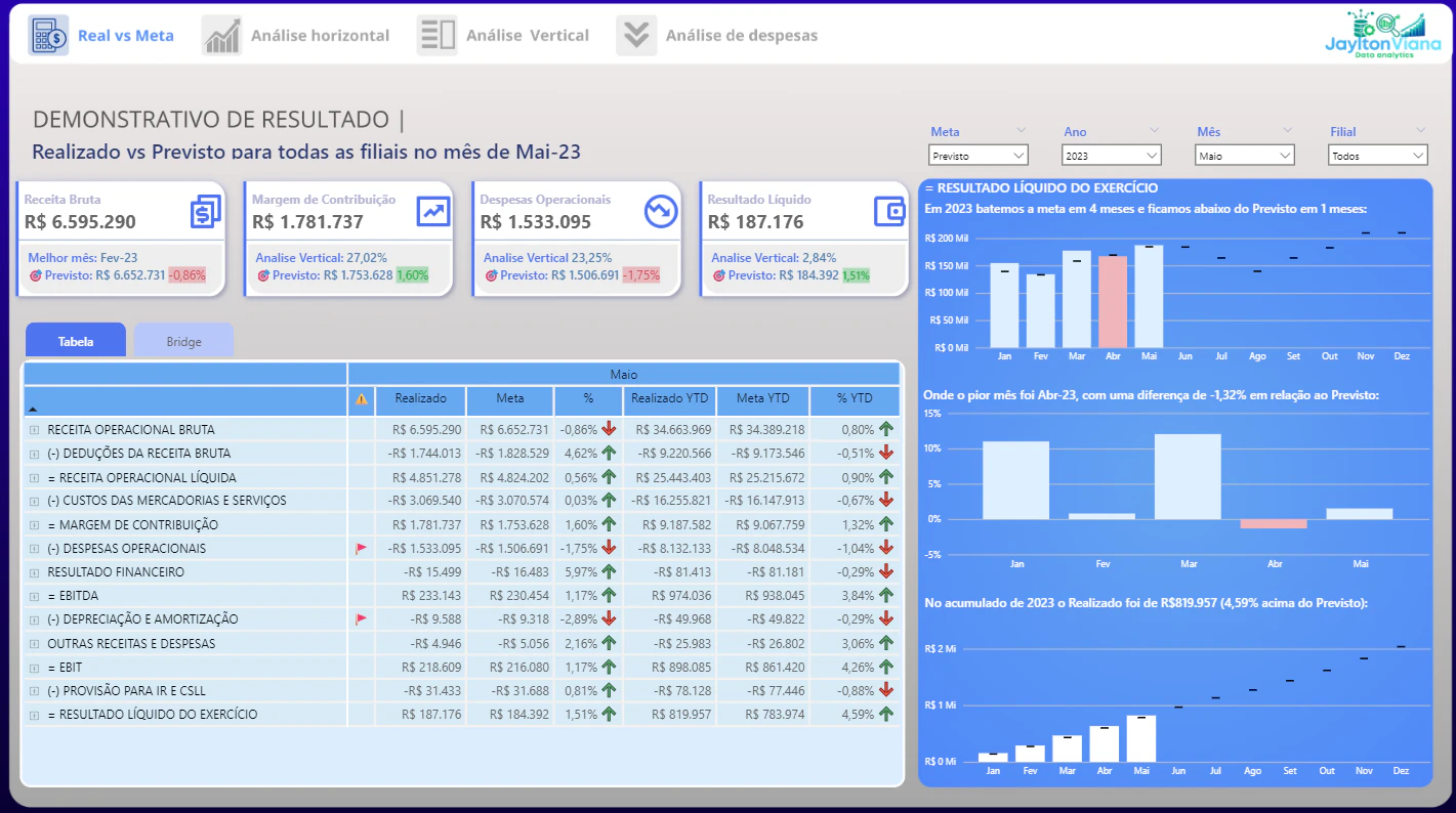 Dashboard de Demonstração de Resultados (DRE) — Controladoria