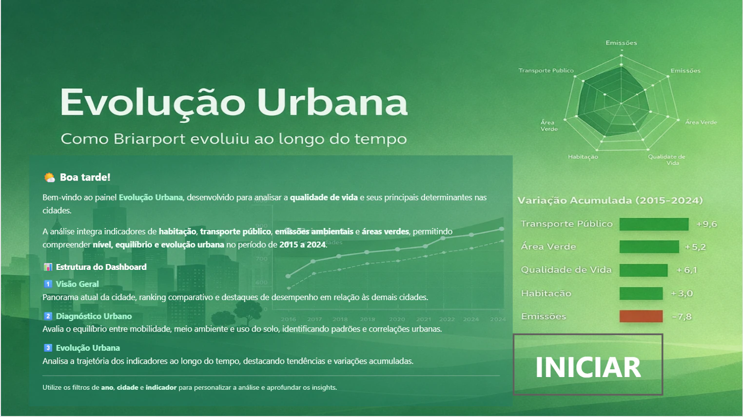 Evolução Urbana — Análise Integrada de Qualidade de Vida (2015–2024)