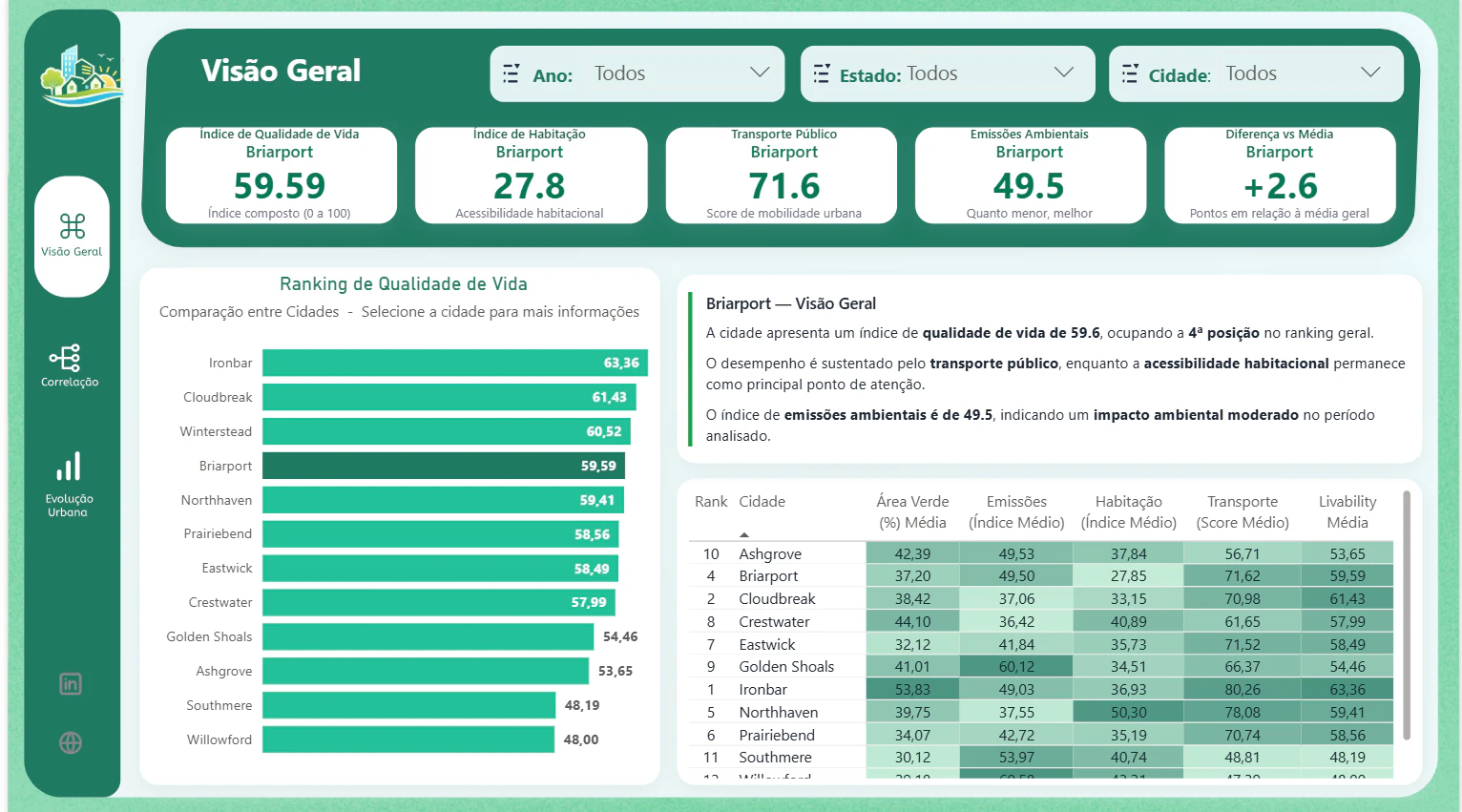 Evolução Urbana — Análise Integrada de Qualidade de Vida (2015–2024)