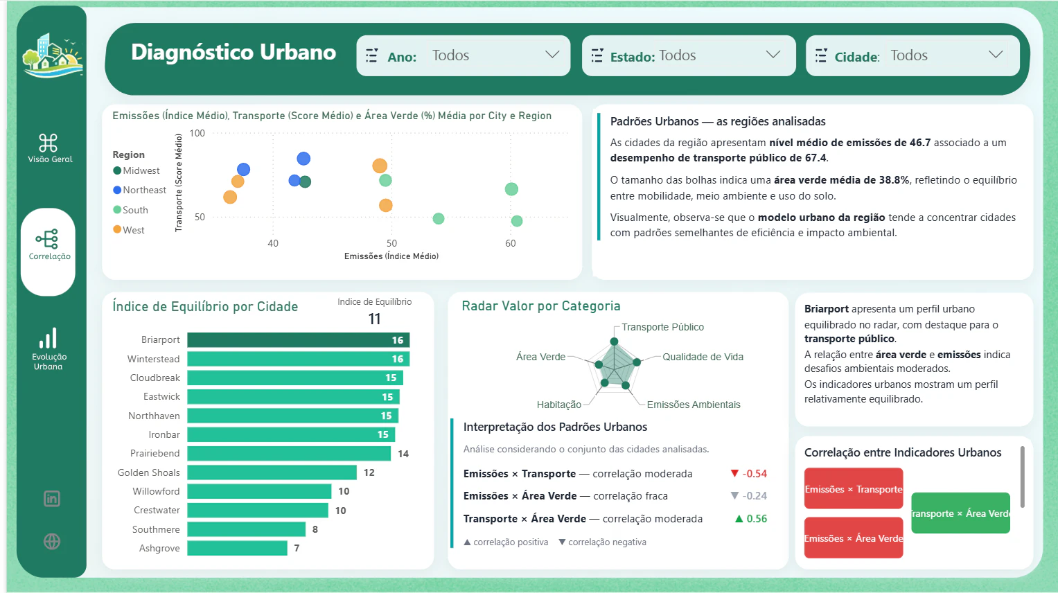 Evolução Urbana — Análise Integrada de Qualidade de Vida (2015–2024)