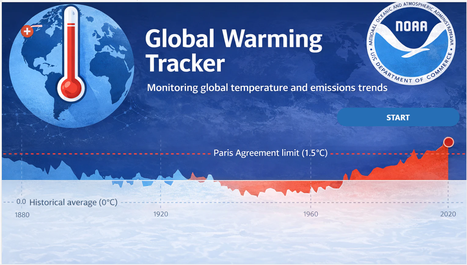 Global Warming Tracker — Da Emissão ao Impacto Físico no Sistema Climático