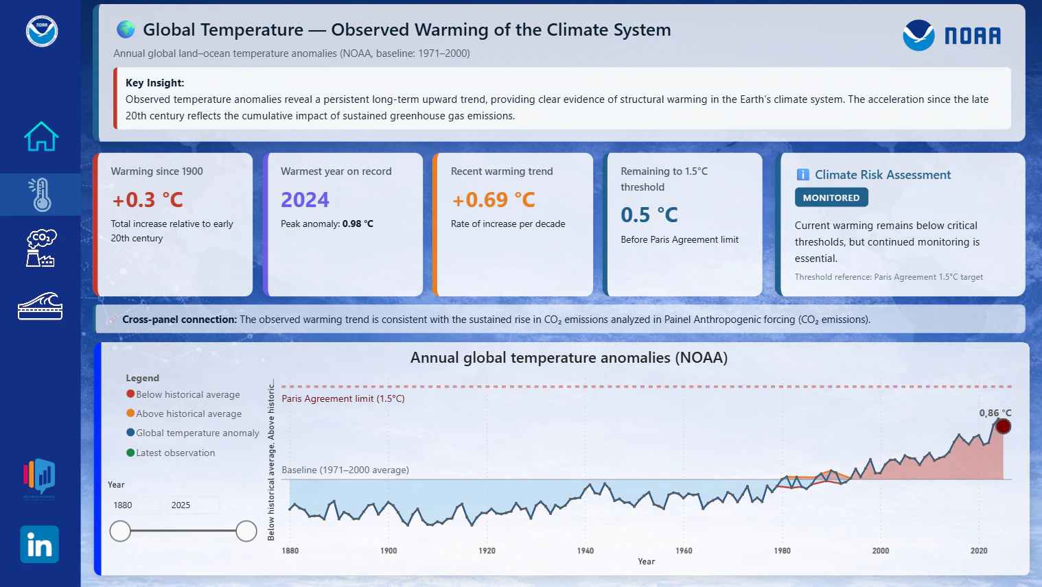 Global Warming Tracker — Da Emissão ao Impacto Físico no Sistema Climático