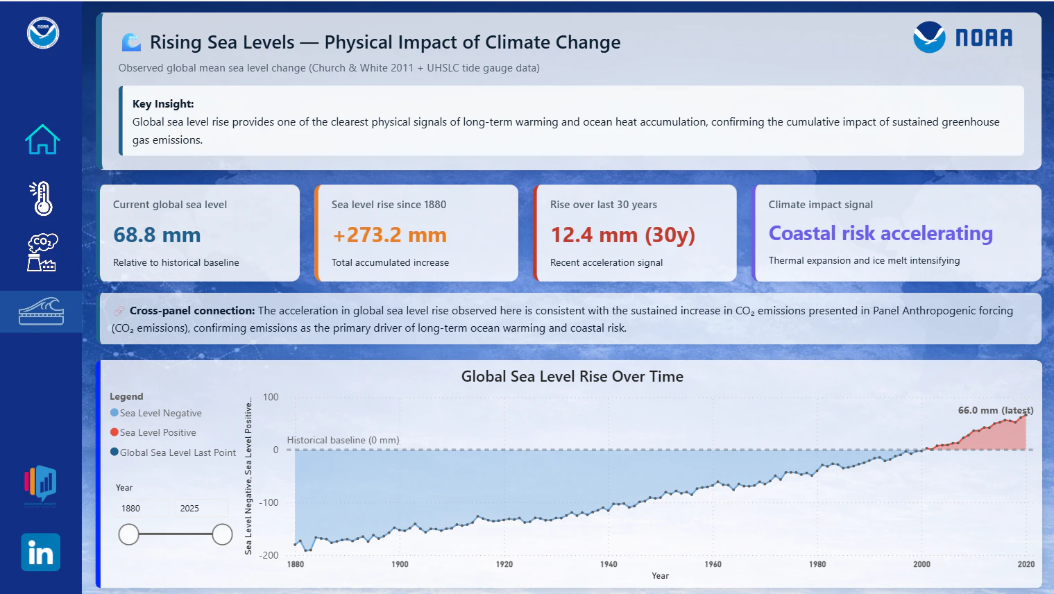 Global Warming Tracker — Da Emissão ao Impacto Físico no Sistema Climático
