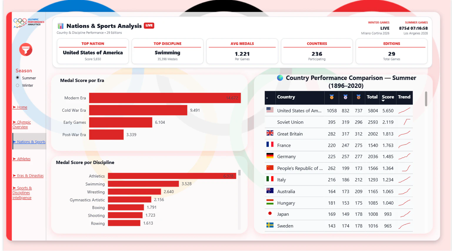 Olympic Performance Dashboard — Global Medal Intelligence (1896–2022)