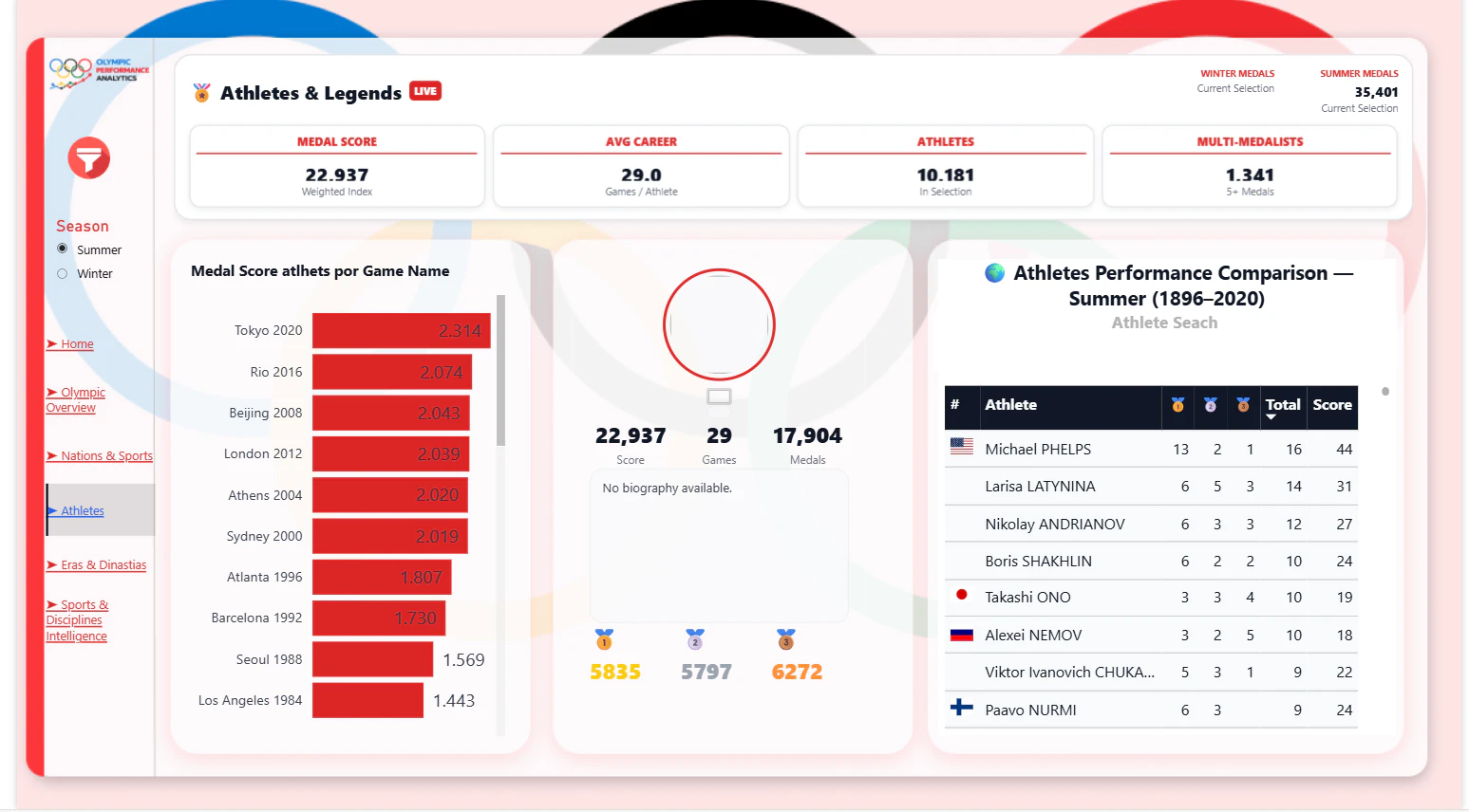 Olympic Performance Dashboard — Global Medal Intelligence (1896–2022)