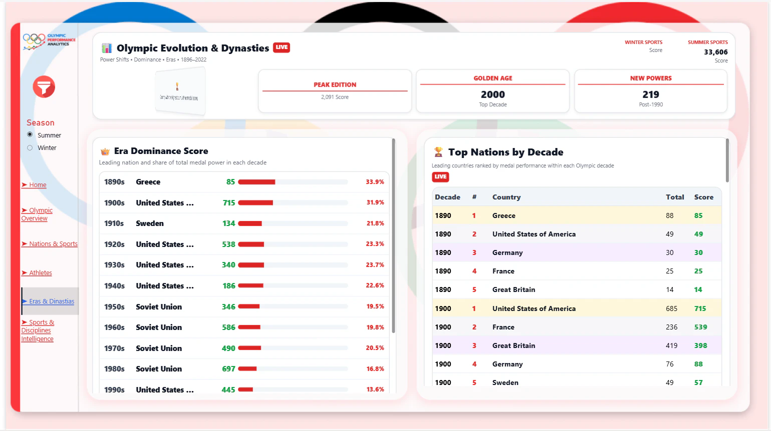 Olympic Performance Dashboard — Global Medal Intelligence (1896–2022)