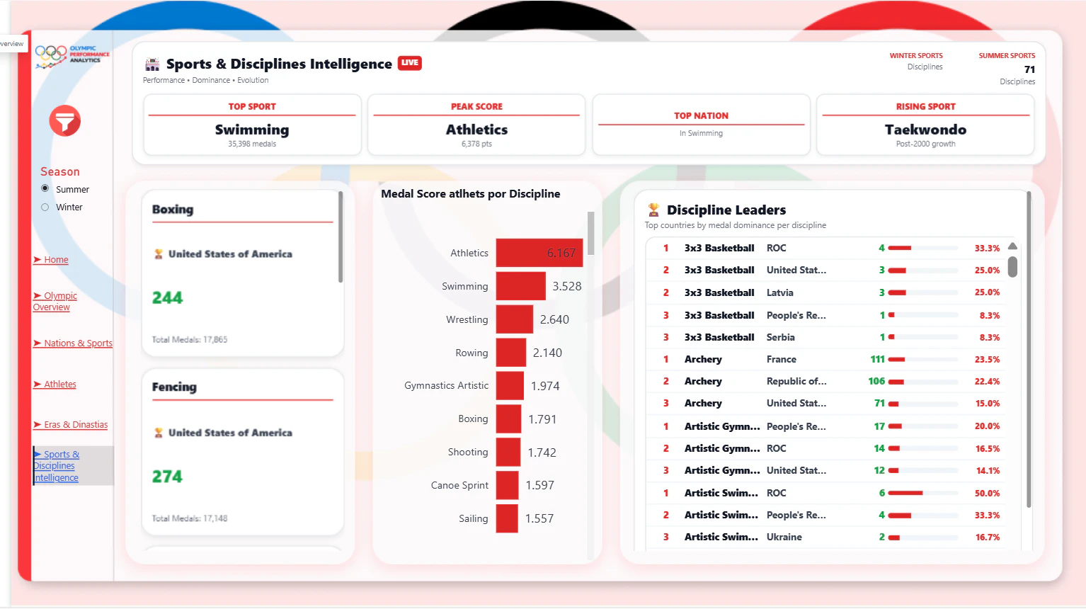 Olympic Performance Dashboard — Global Medal Intelligence (1896–2022)