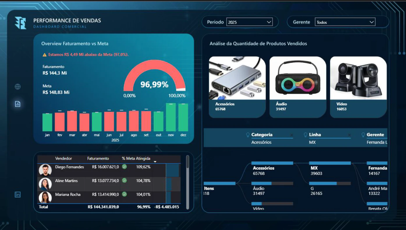 TechFlow Store – Dashboard de Performance Comercial