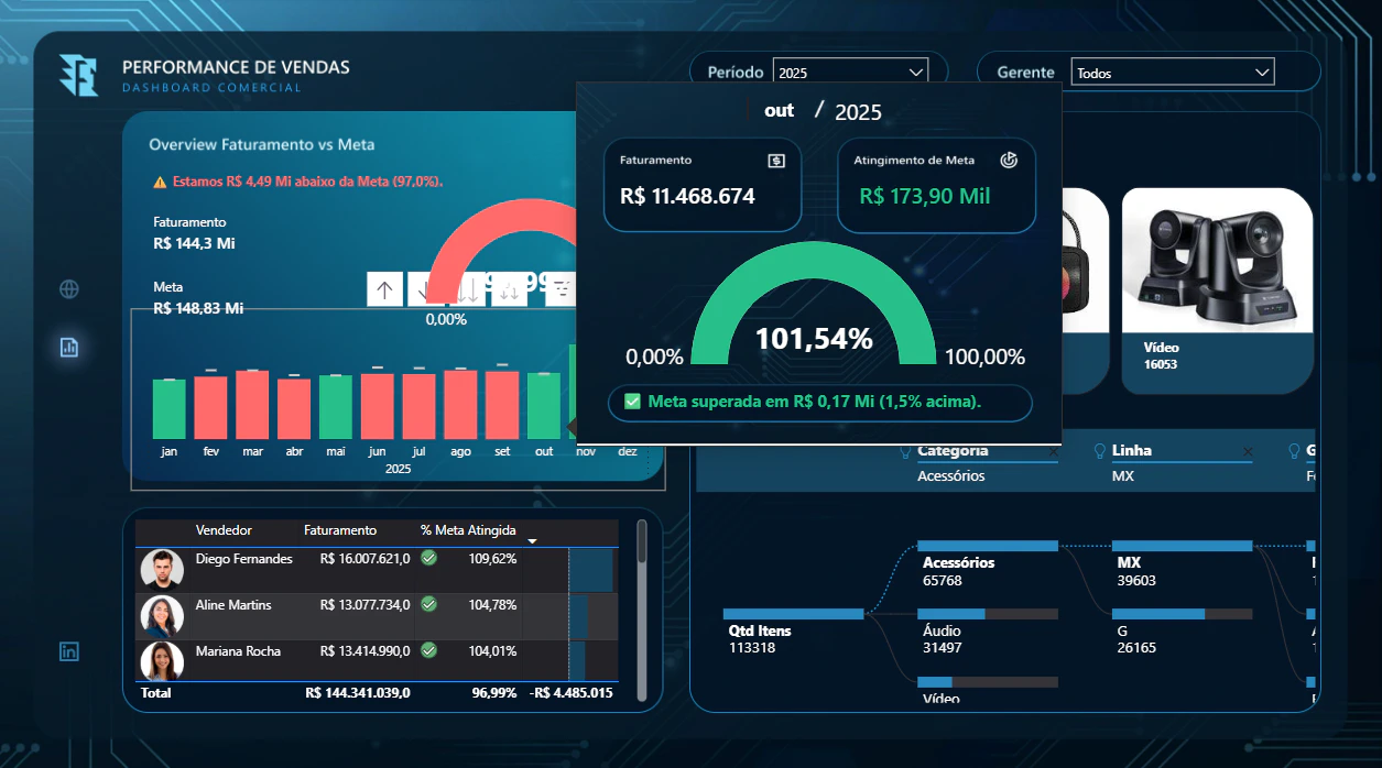 TechFlow Store – Dashboard de Performance Comercial