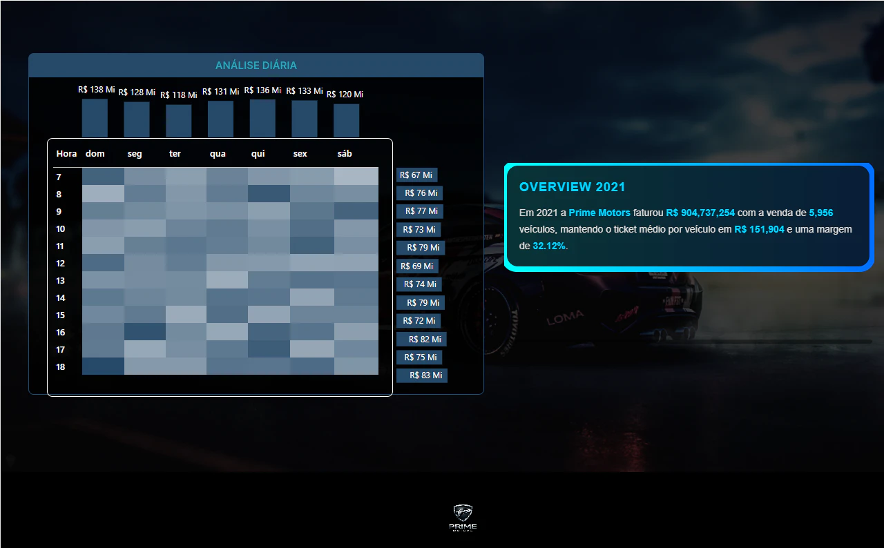 Dashboard Executivo de Performance Comercial – Prime Motors