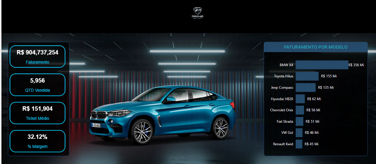 Dashboard Executivo de Performance Comercial – Prime Motors