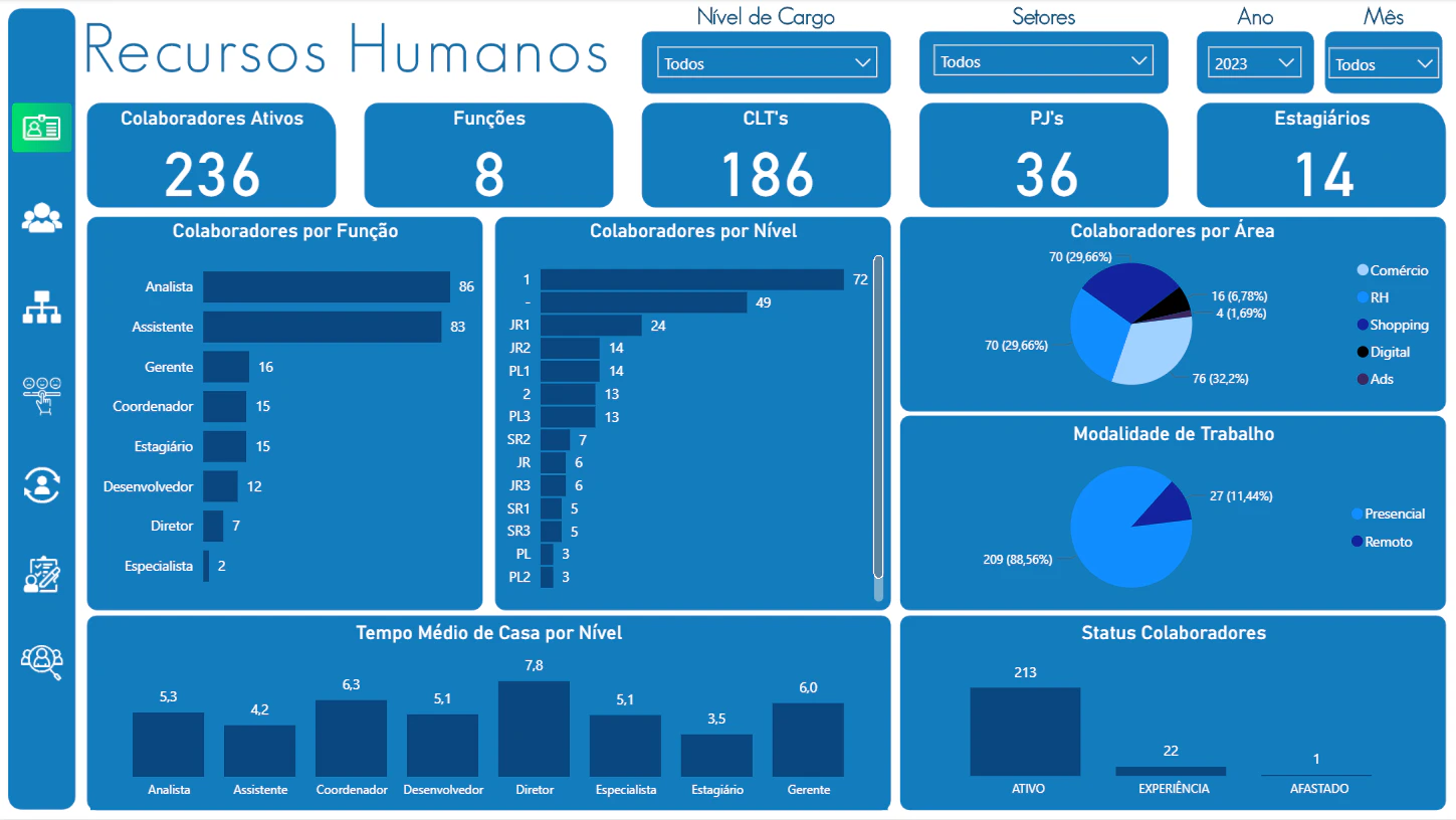 Dashboard de Recursos Humanos