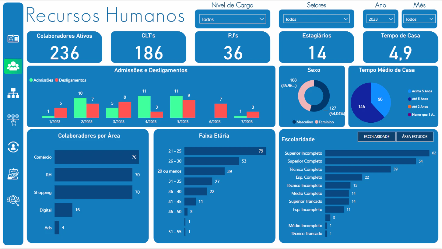 Dashboard de Recursos Humanos