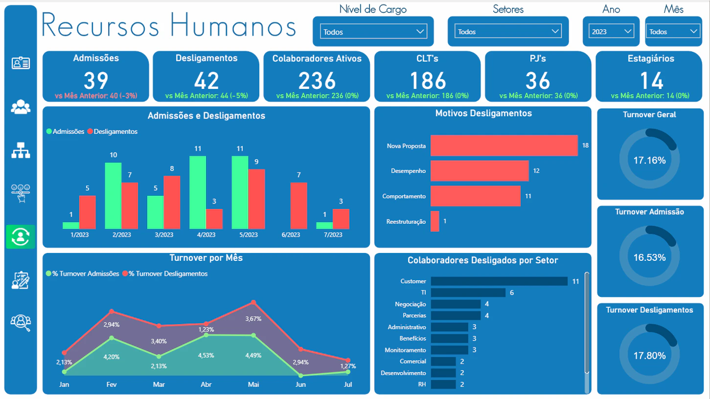 Dashboard de Recursos Humanos