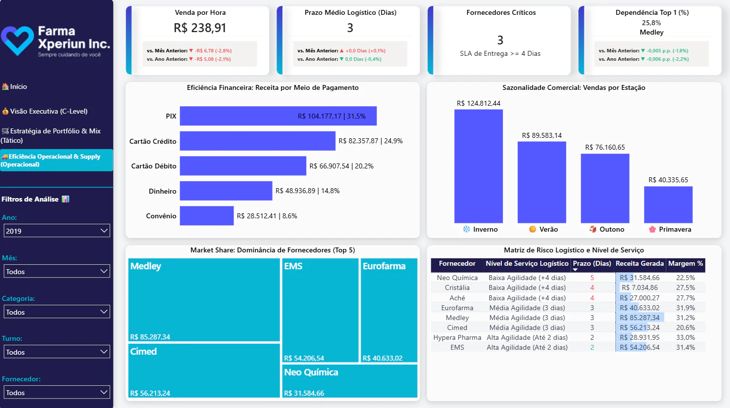 Business Intelligence Executivo & Supply Chain - Farma Xperiun Inc.
