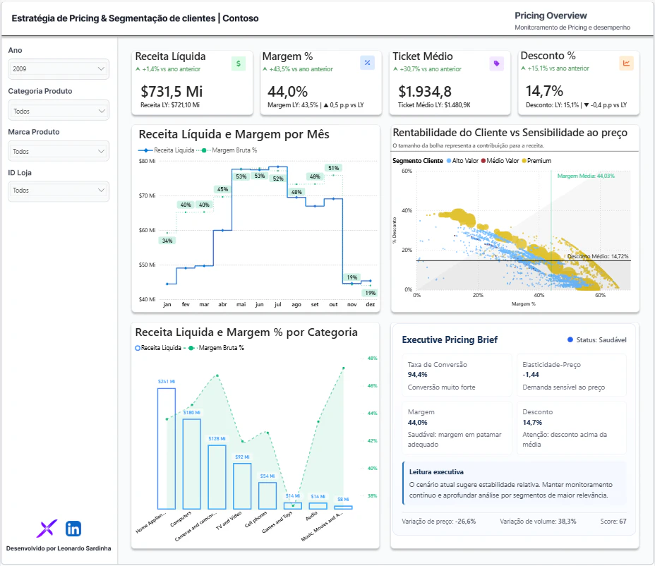 Monitoramento de Pricing e Desempenho