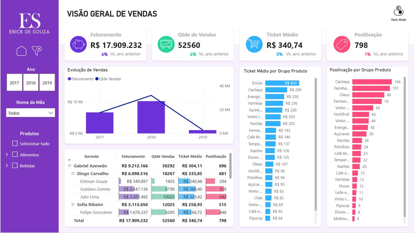 📊 Dashboard Comercial com Análise de Positivação, Faturamento e Metas