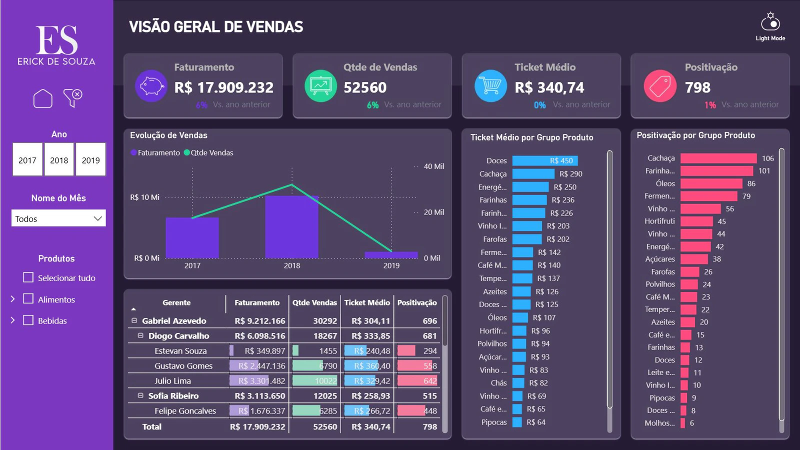 📊 Dashboard Comercial com Análise de Positivação, Faturamento e Metas