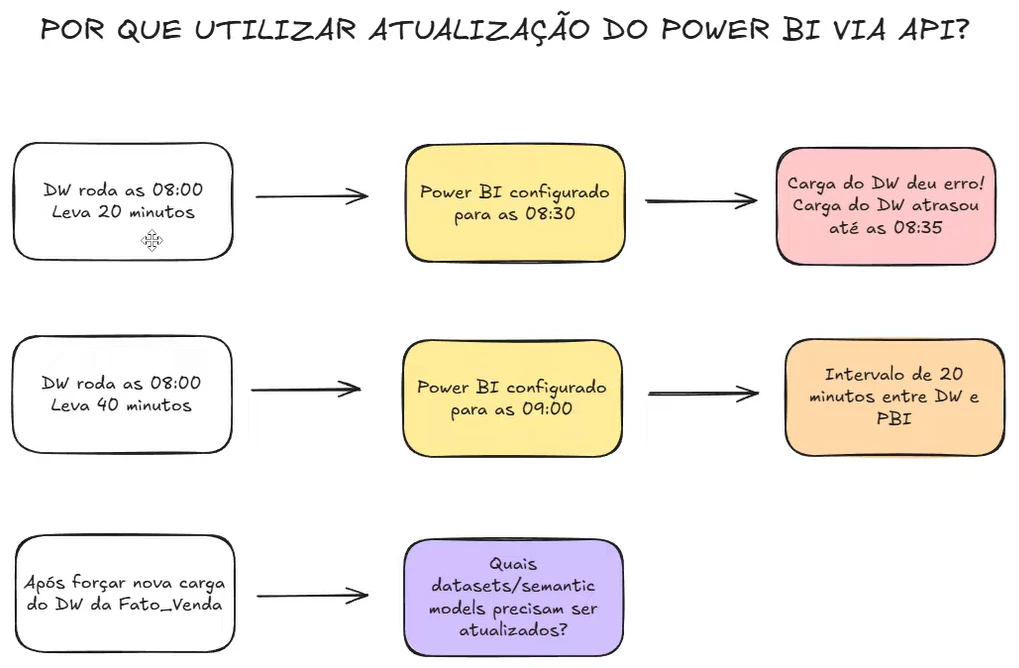 Atualização do Power BI via API