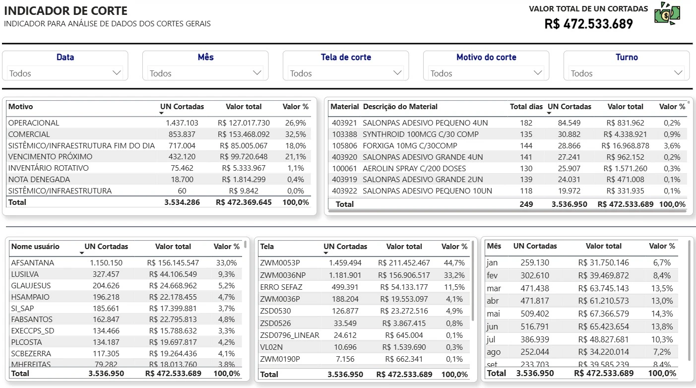 Análise de Cortes de Materiais e Impacto Financeiro