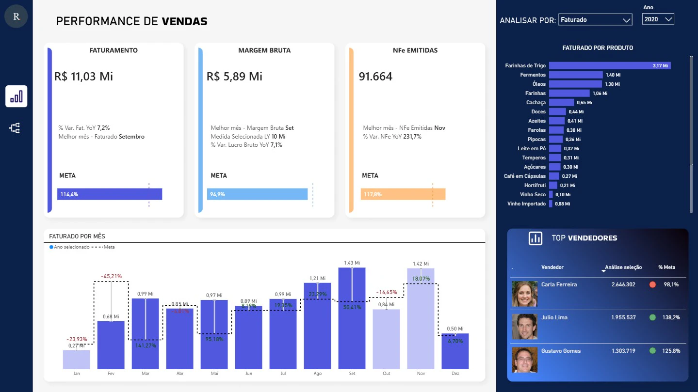 Dashboard de Performance de Vendas (Realizado vs. Meta)