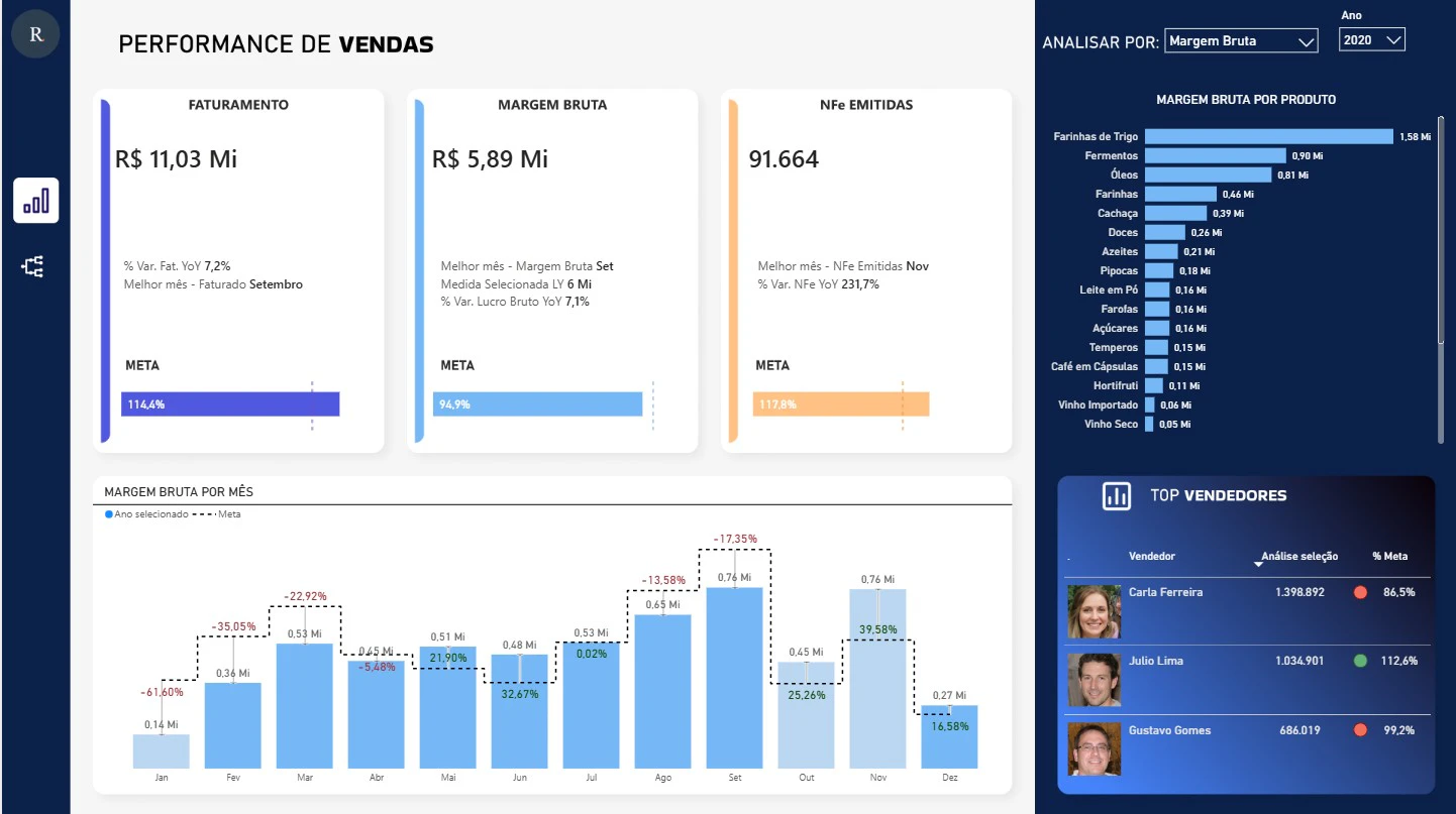 Dashboard de Performance de Vendas (Realizado vs. Meta)