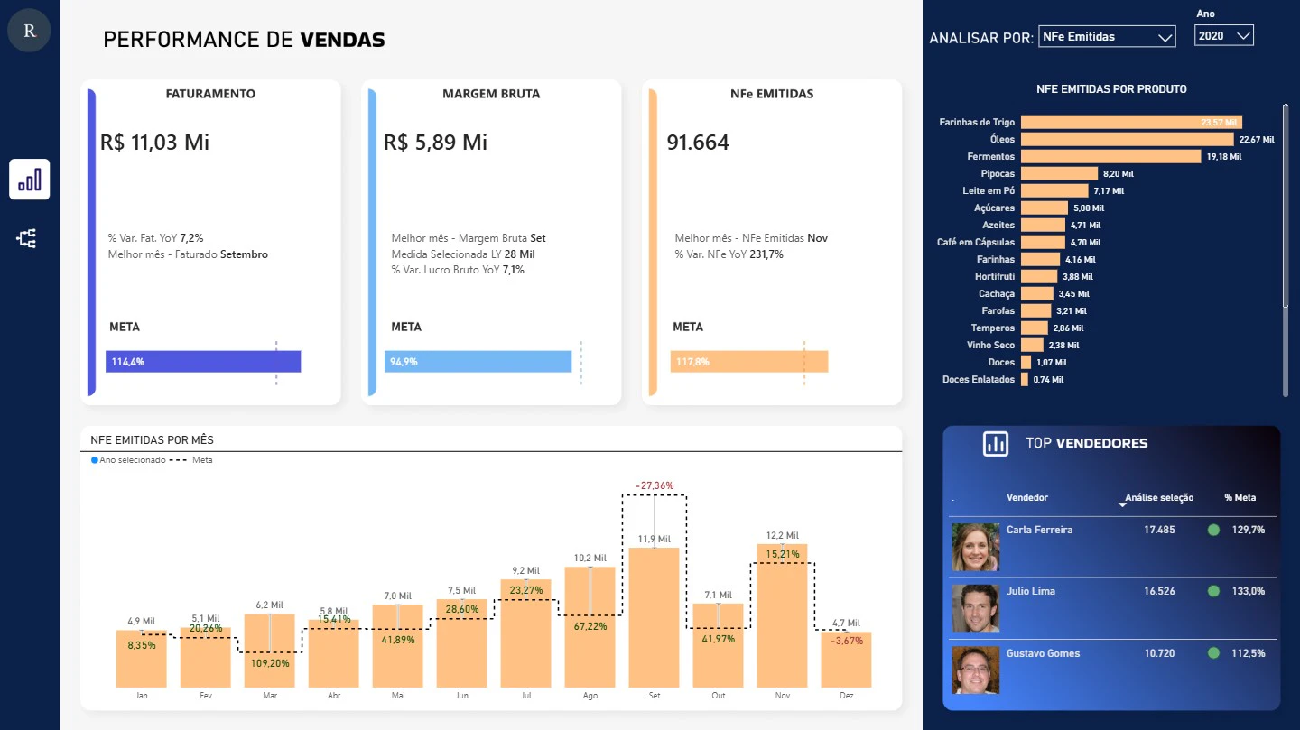 Dashboard de Performance de Vendas (Realizado vs. Meta)