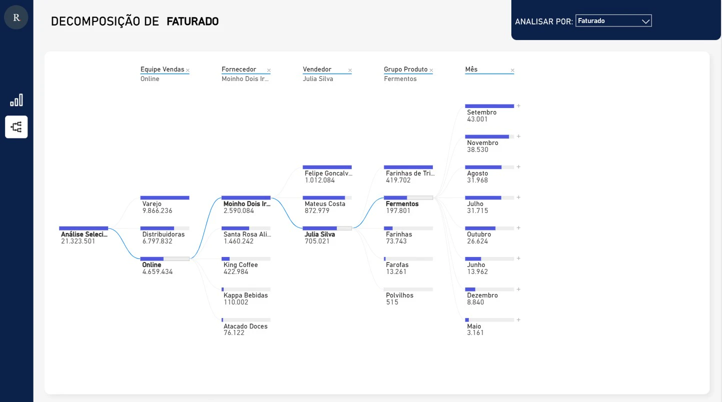 Dashboard de Performance de Vendas (Realizado vs. Meta)