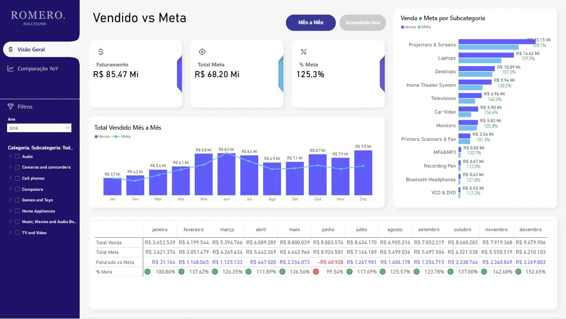 Dashboard Estratégico de Vendas: Realizado vs. Meta & YoY