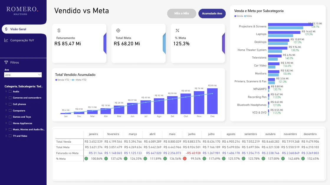 Dashboard Estratégico de Vendas: Realizado vs. Meta & YoY