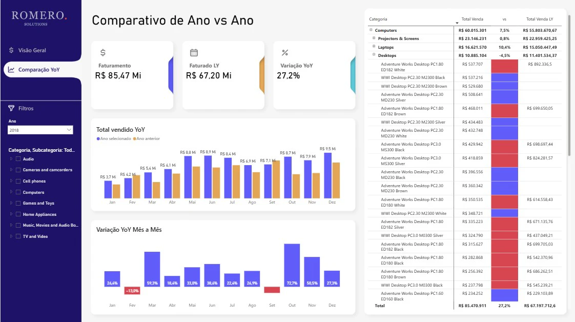 Dashboard Estratégico de Vendas: Realizado vs. Meta & YoY